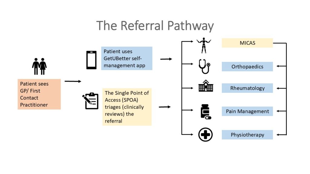 The image shows the referral pathway for the MICAS service