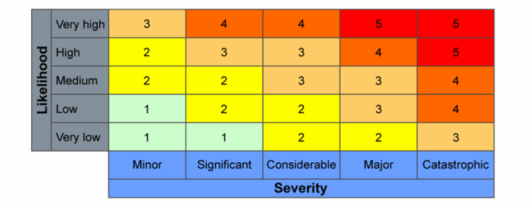 Nhs Risk Scoring Matrix Digital clinical safety in primary care - a practical guide ...